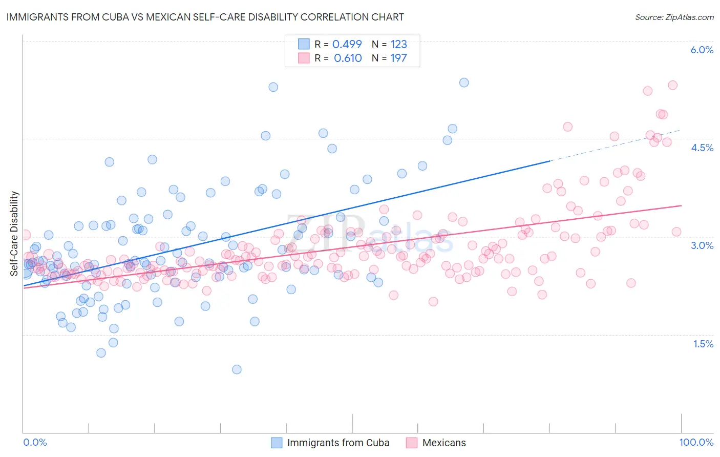 Immigrants from Cuba vs Mexican Self-Care Disability