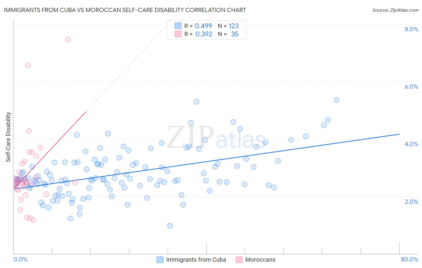 Immigrants from Cuba vs Moroccan Self-Care Disability