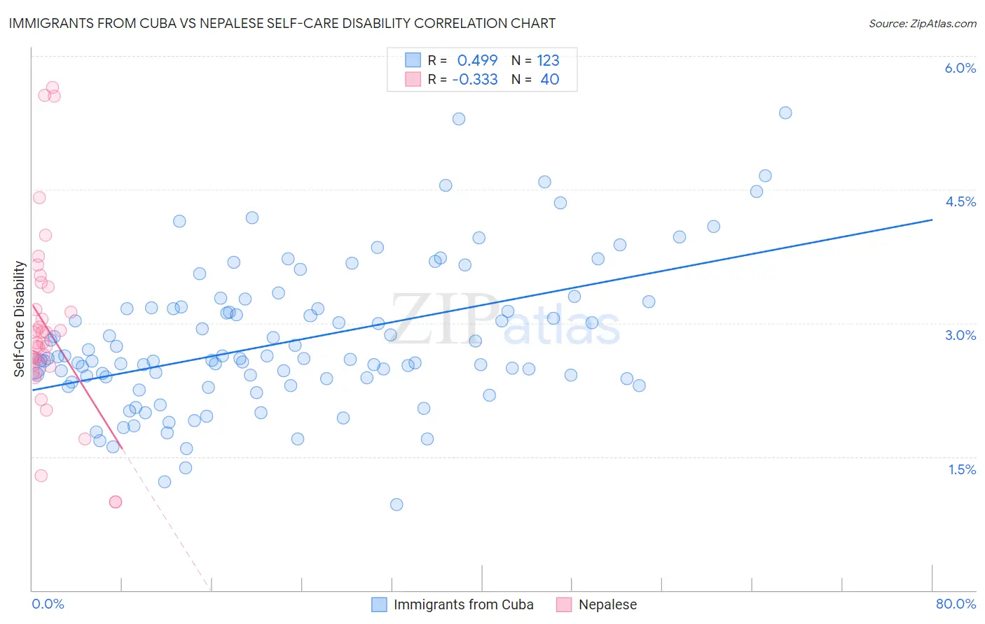 Immigrants from Cuba vs Nepalese Self-Care Disability