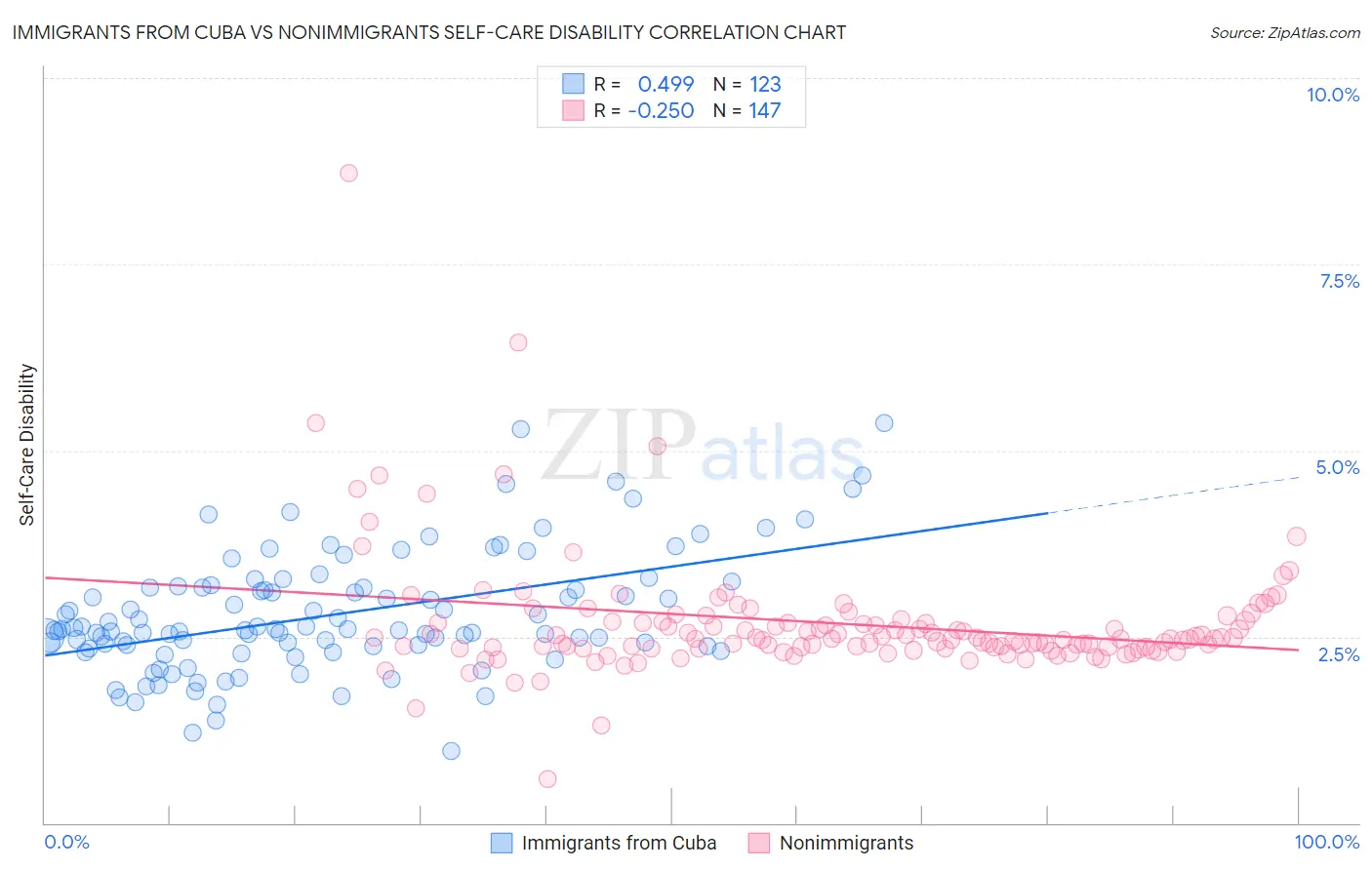 Immigrants from Cuba vs Nonimmigrants Self-Care Disability