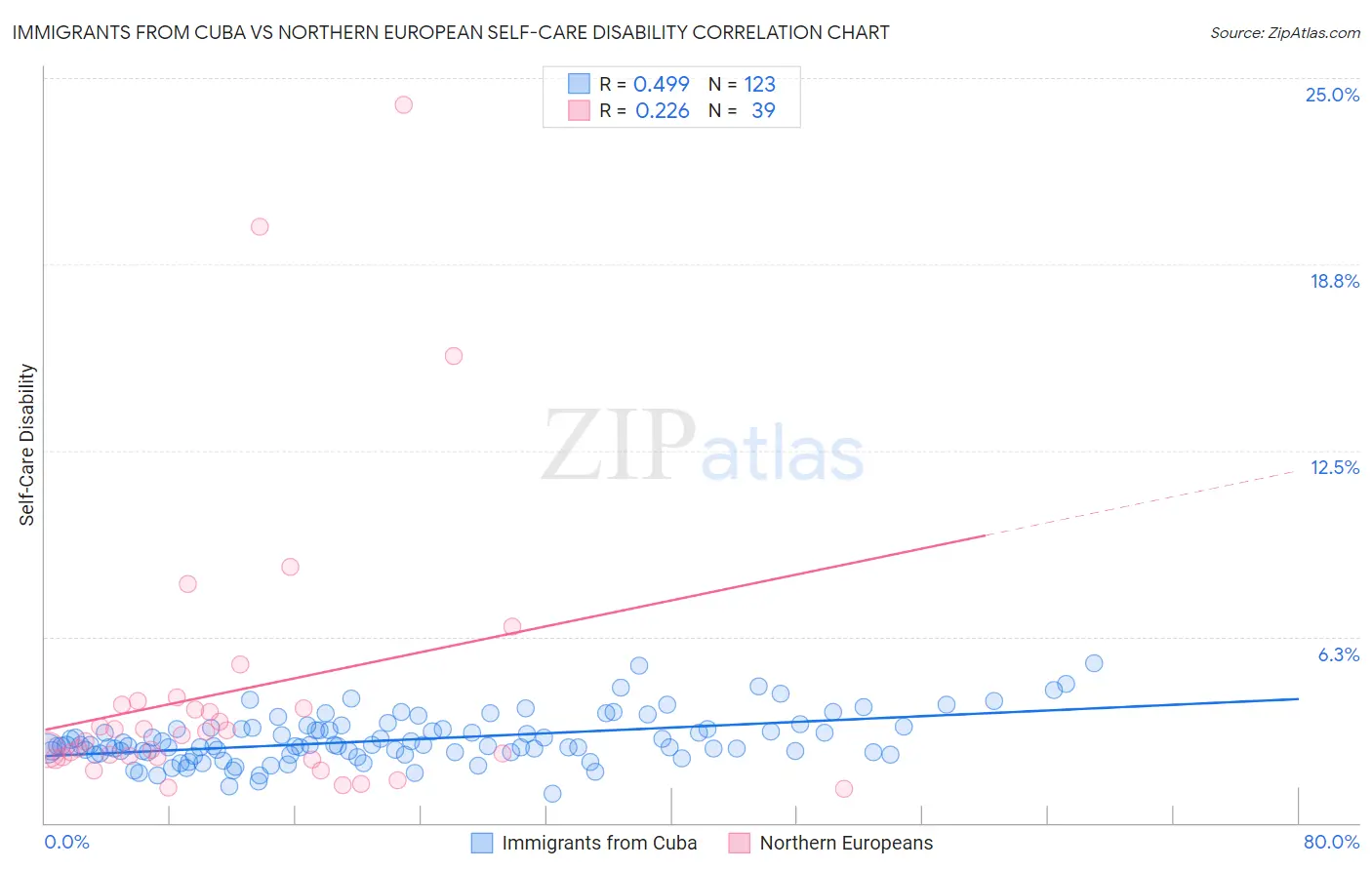 Immigrants from Cuba vs Northern European Self-Care Disability