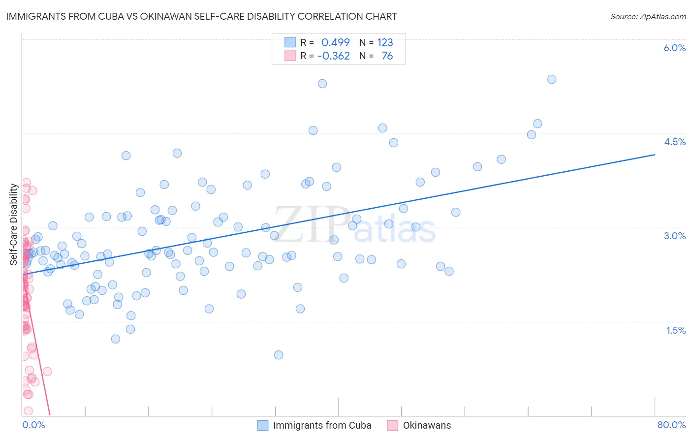 Immigrants from Cuba vs Okinawan Self-Care Disability