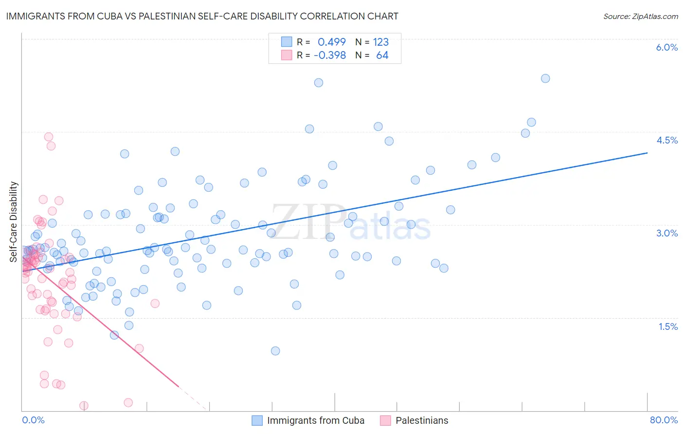 Immigrants from Cuba vs Palestinian Self-Care Disability