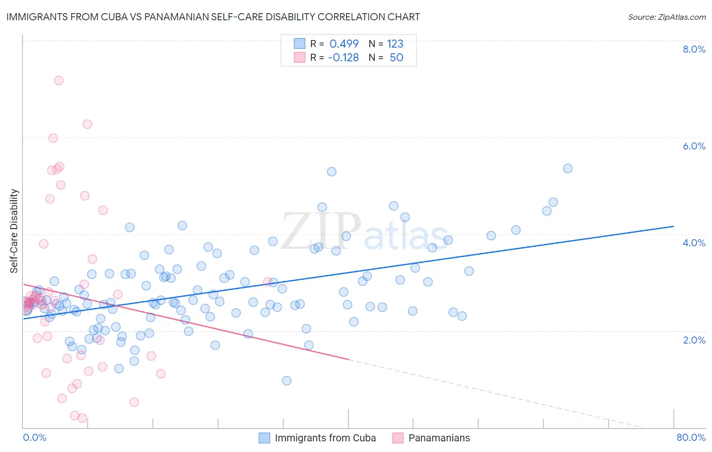 Immigrants from Cuba vs Panamanian Self-Care Disability
