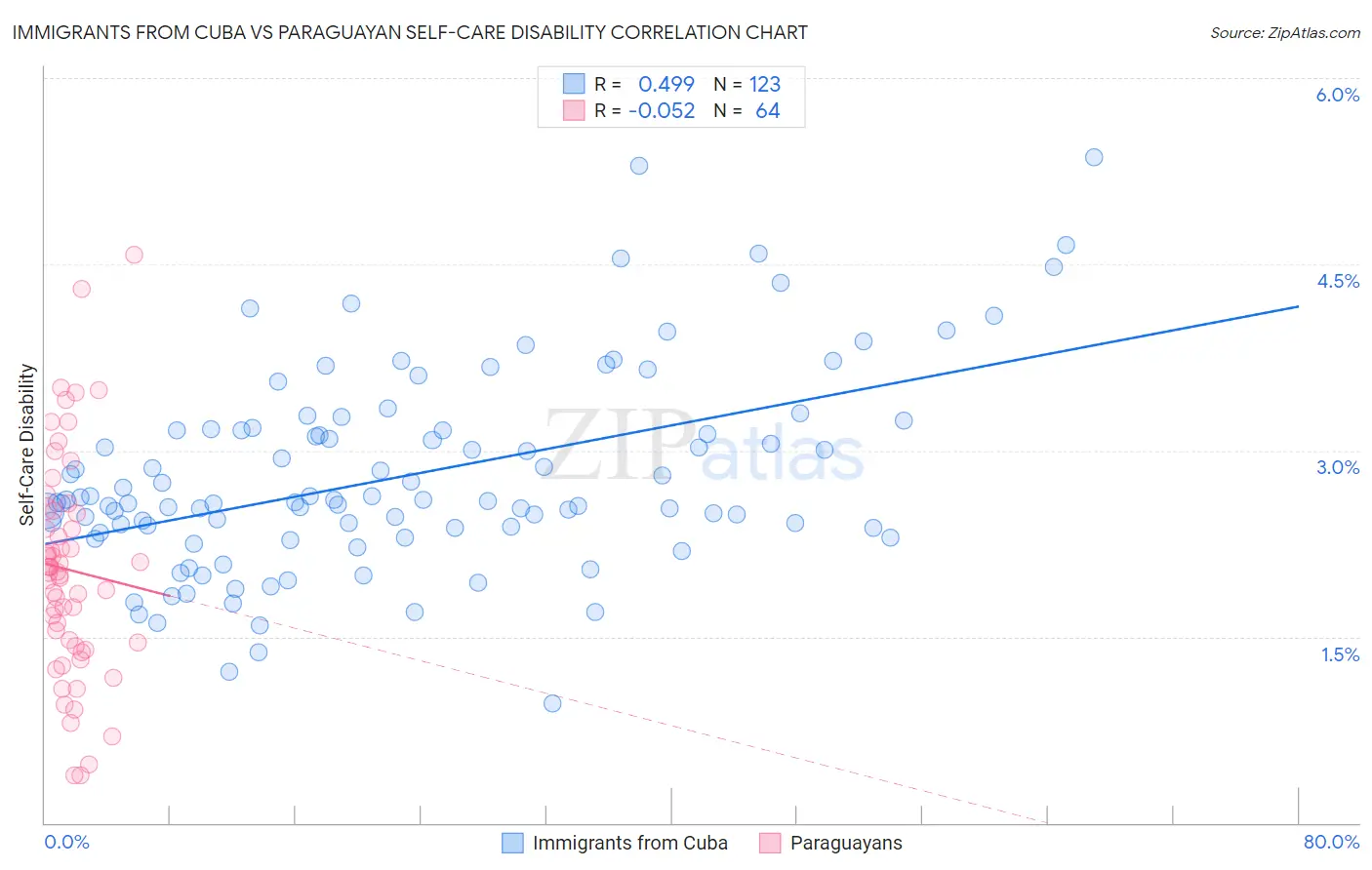 Immigrants from Cuba vs Paraguayan Self-Care Disability