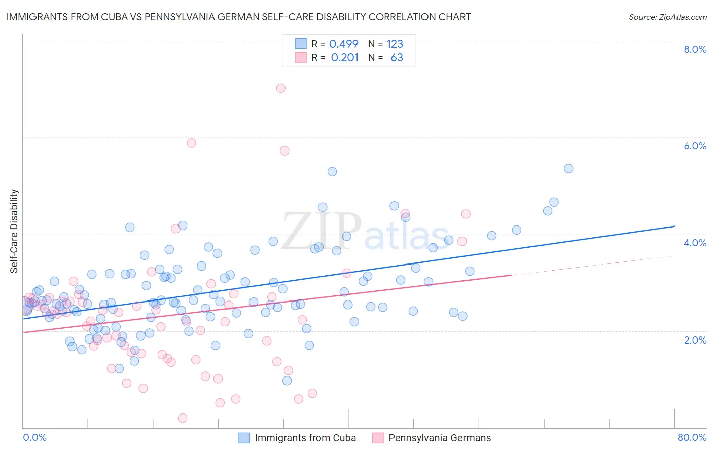 Immigrants from Cuba vs Pennsylvania German Self-Care Disability