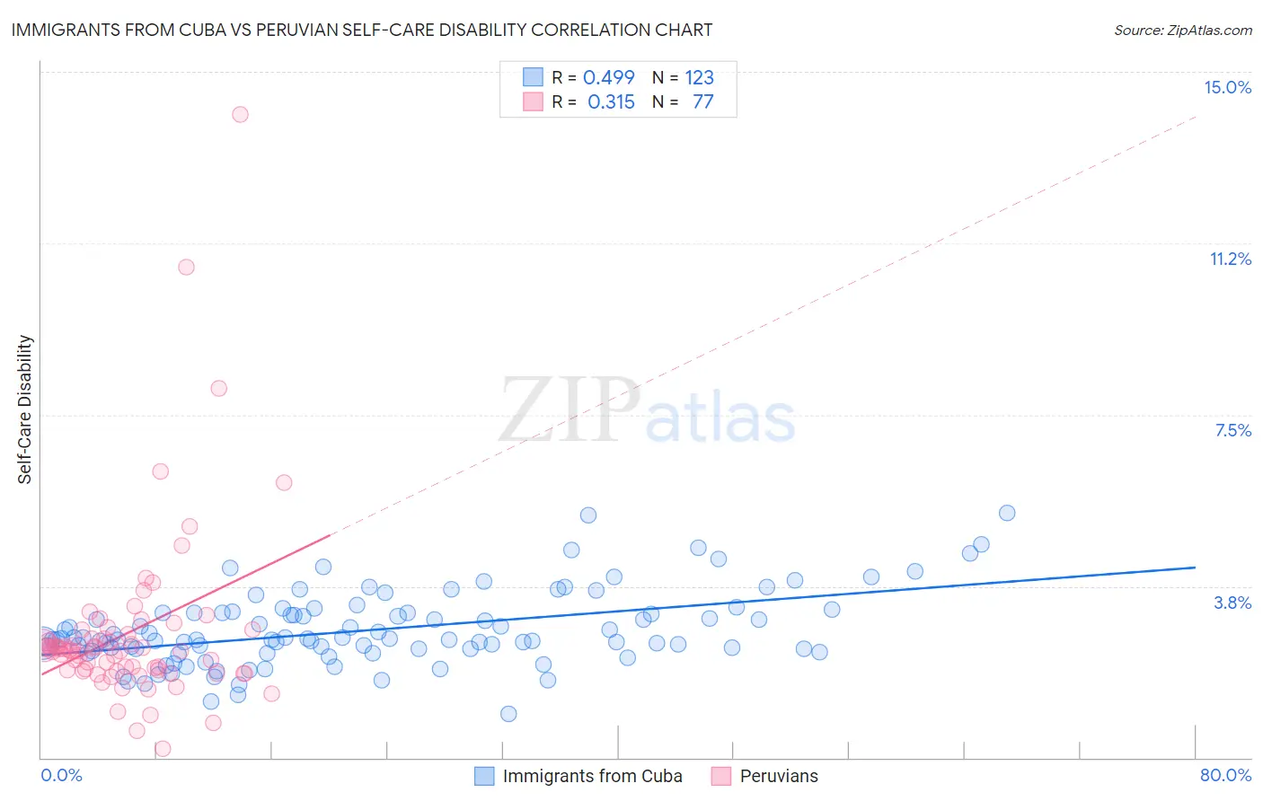 Immigrants from Cuba vs Peruvian Self-Care Disability