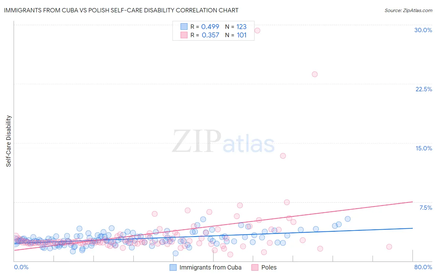 Immigrants from Cuba vs Polish Self-Care Disability