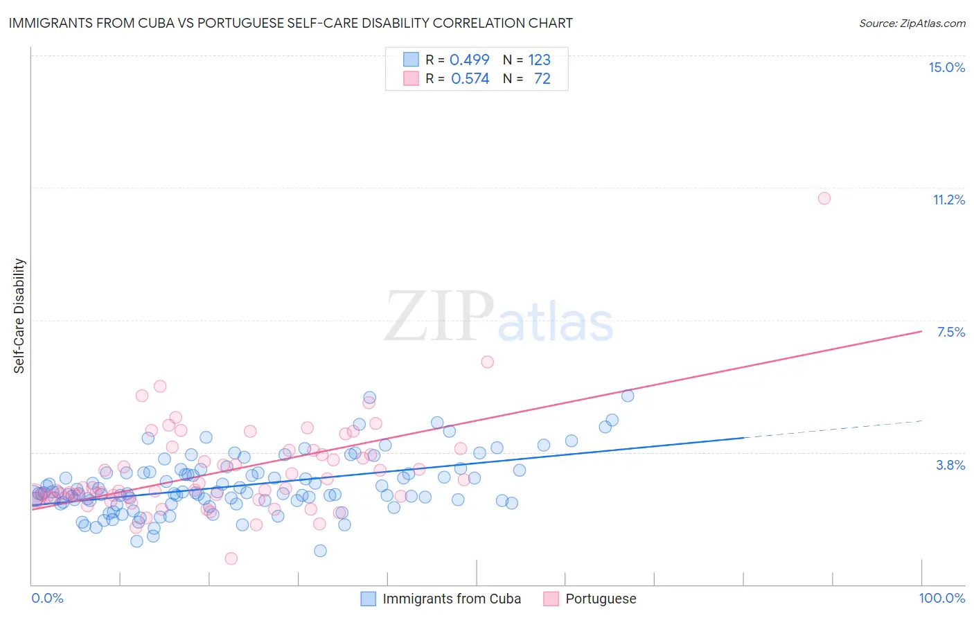 Immigrants from Cuba vs Portuguese Self-Care Disability