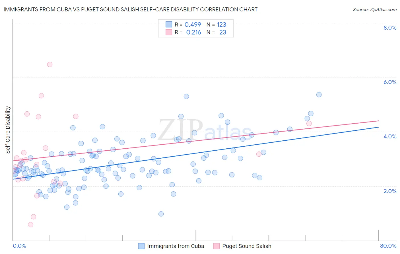 Immigrants from Cuba vs Puget Sound Salish Self-Care Disability