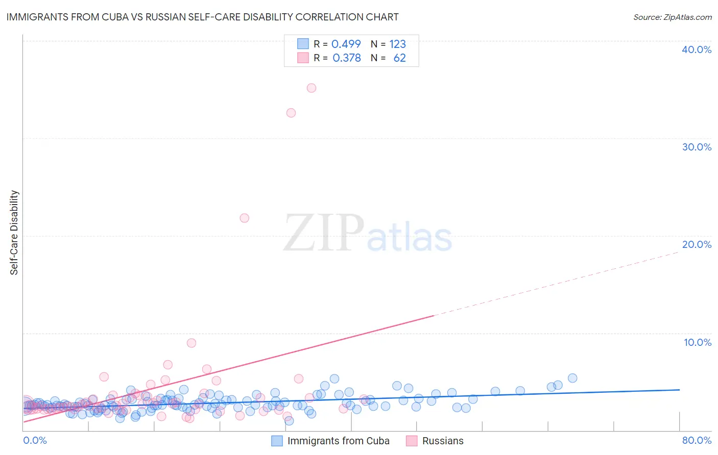 Immigrants from Cuba vs Russian Self-Care Disability