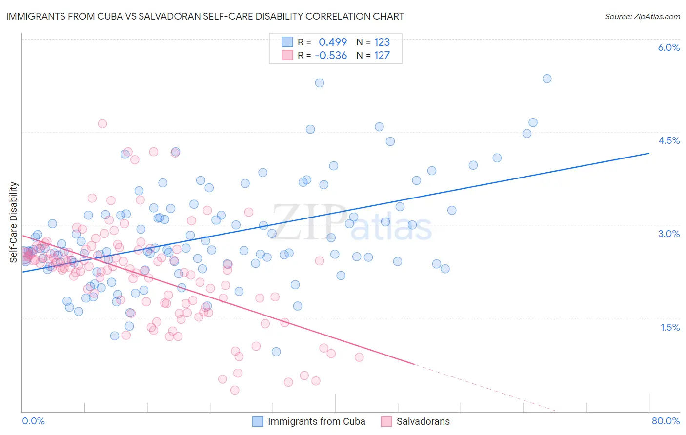 Immigrants from Cuba vs Salvadoran Self-Care Disability