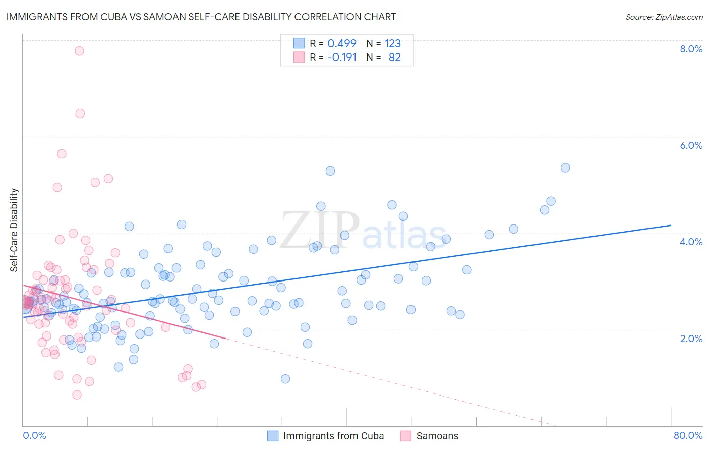 Immigrants from Cuba vs Samoan Self-Care Disability