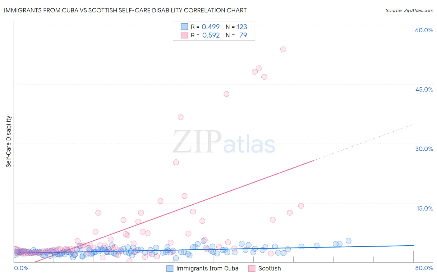 Immigrants from Cuba vs Scottish Self-Care Disability