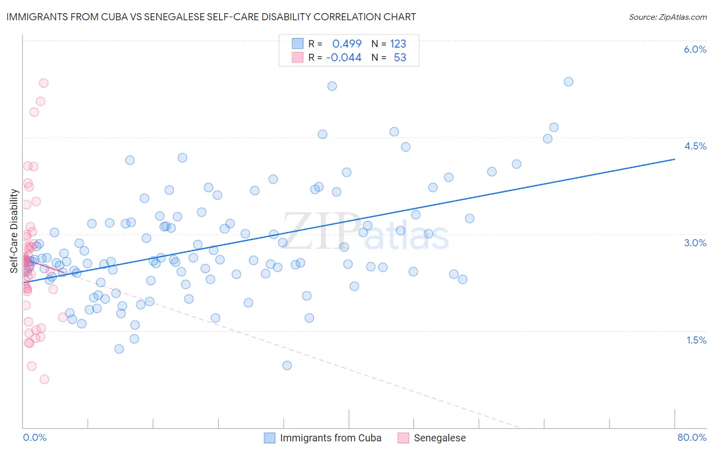 Immigrants from Cuba vs Senegalese Self-Care Disability