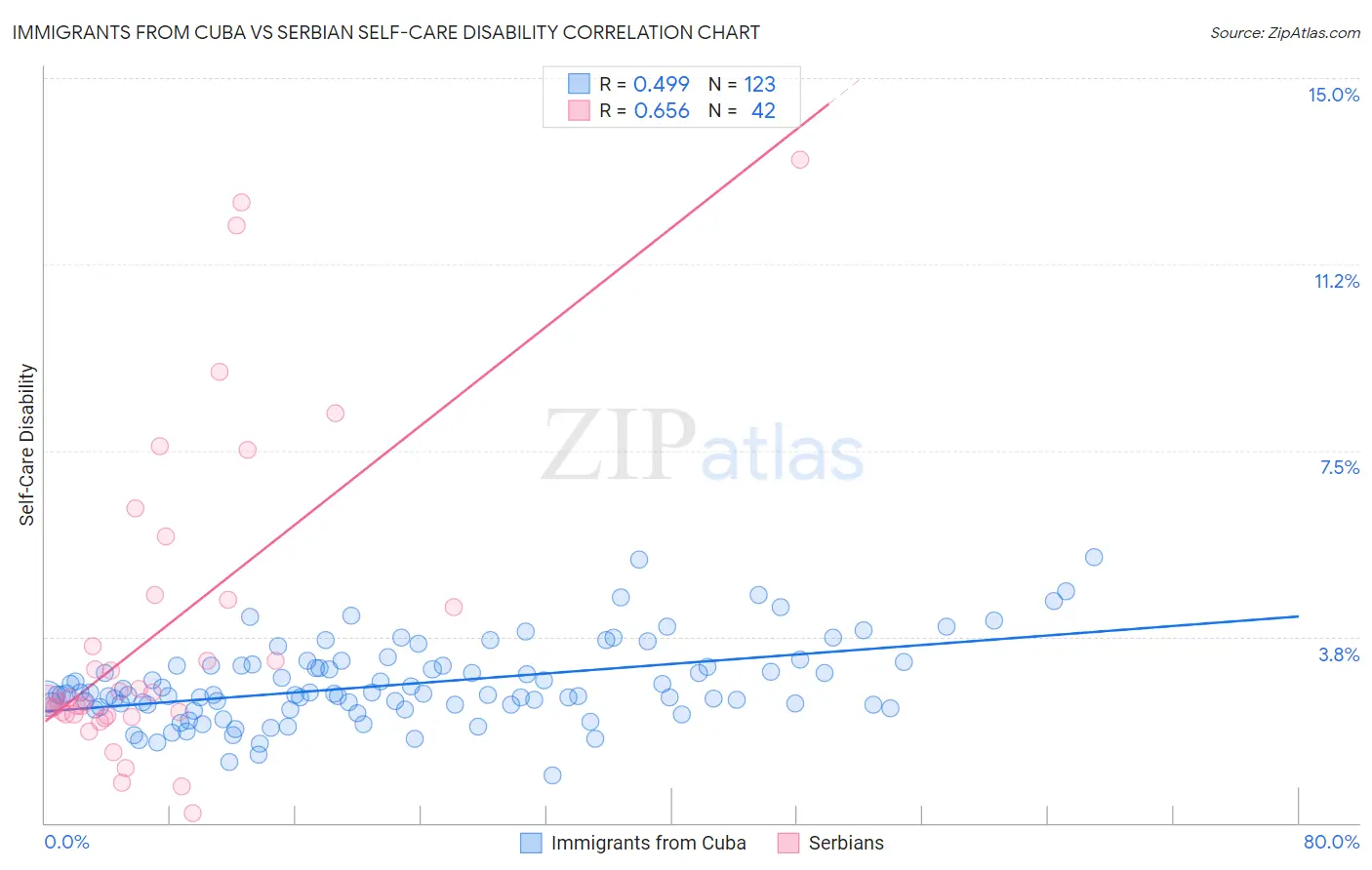 Immigrants from Cuba vs Serbian Self-Care Disability