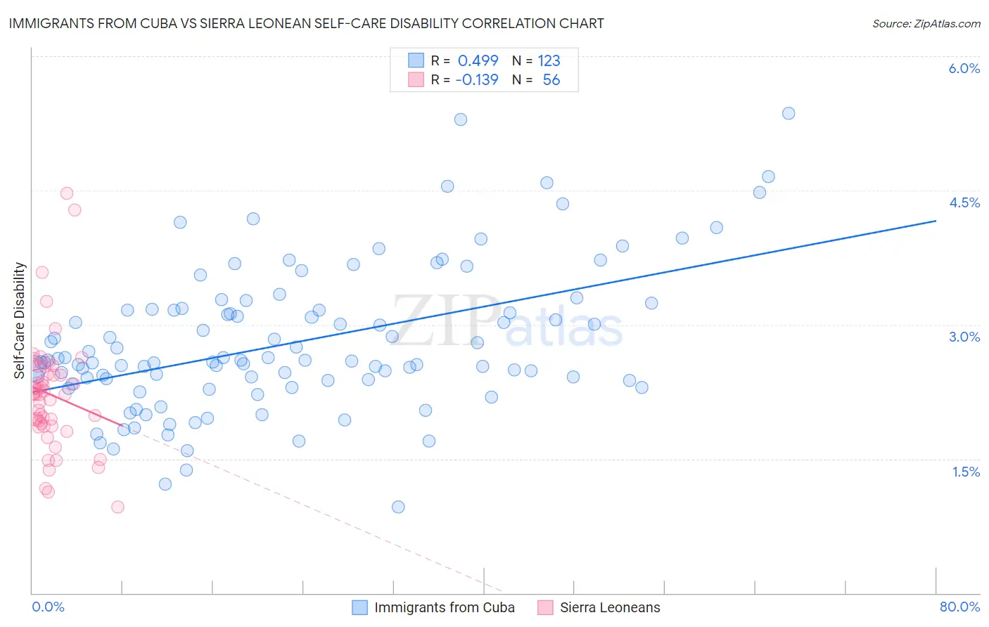 Immigrants from Cuba vs Sierra Leonean Self-Care Disability