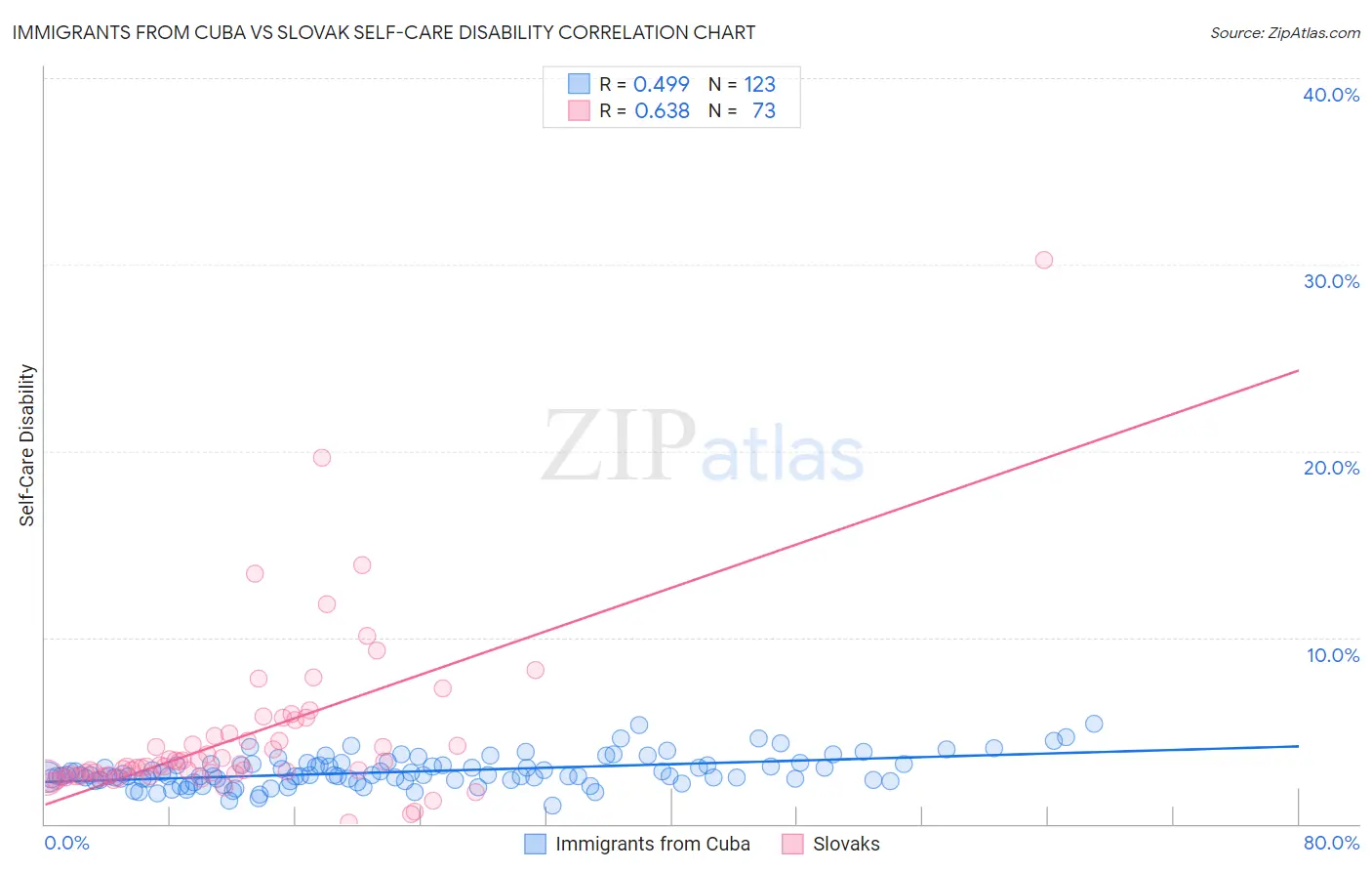 Immigrants from Cuba vs Slovak Self-Care Disability