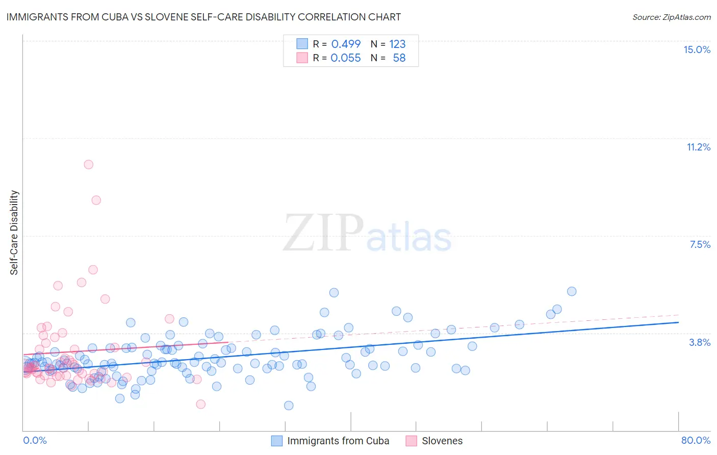 Immigrants from Cuba vs Slovene Self-Care Disability