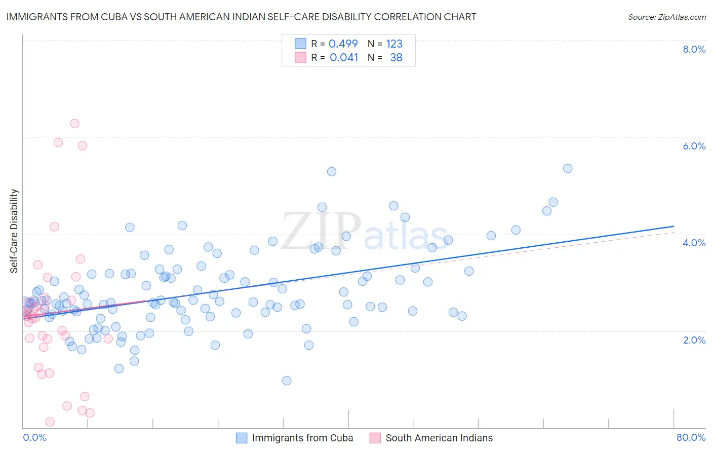Immigrants from Cuba vs South American Indian Self-Care Disability