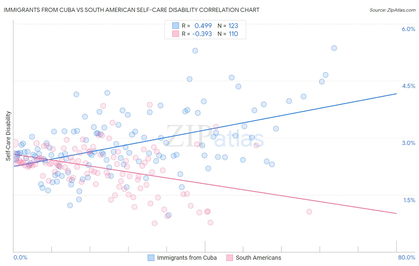 Immigrants from Cuba vs South American Self-Care Disability