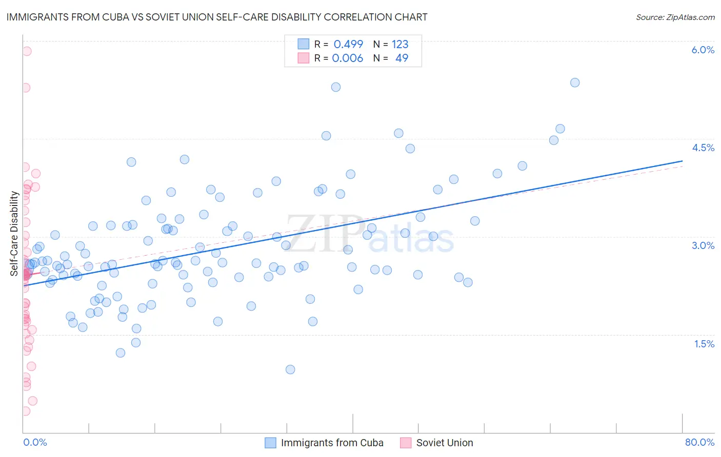 Immigrants from Cuba vs Soviet Union Self-Care Disability