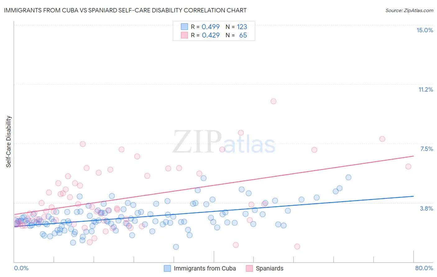 Immigrants from Cuba vs Spaniard Self-Care Disability