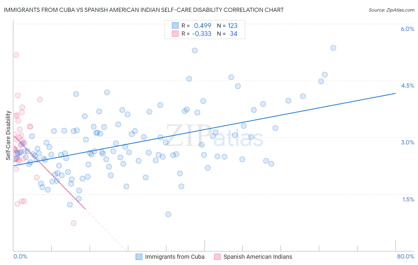 Immigrants from Cuba vs Spanish American Indian Self-Care Disability
