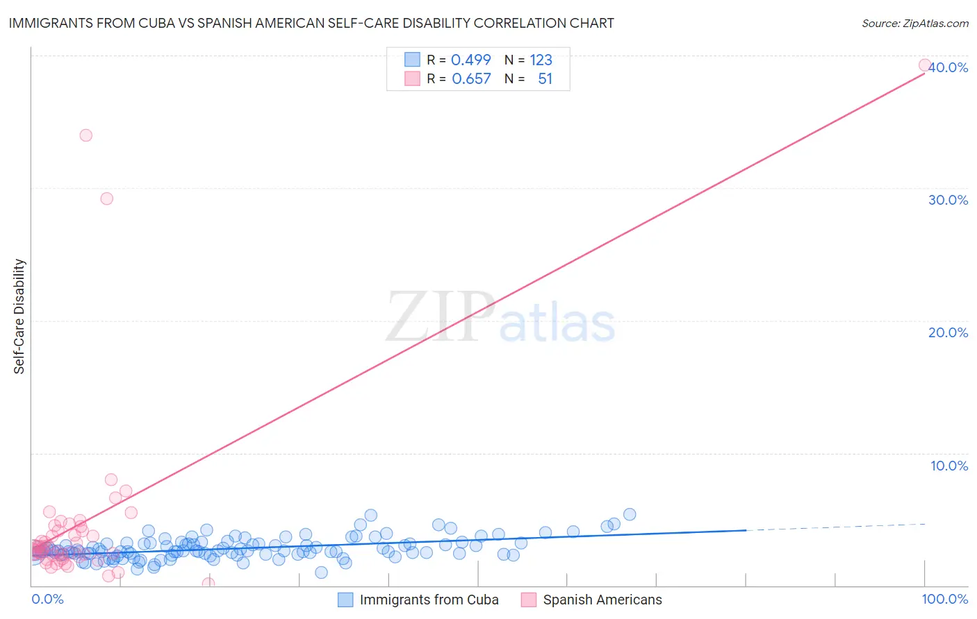 Immigrants from Cuba vs Spanish American Self-Care Disability