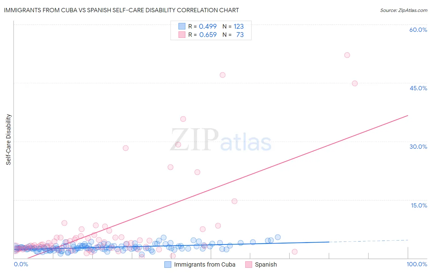 Immigrants from Cuba vs Spanish Self-Care Disability