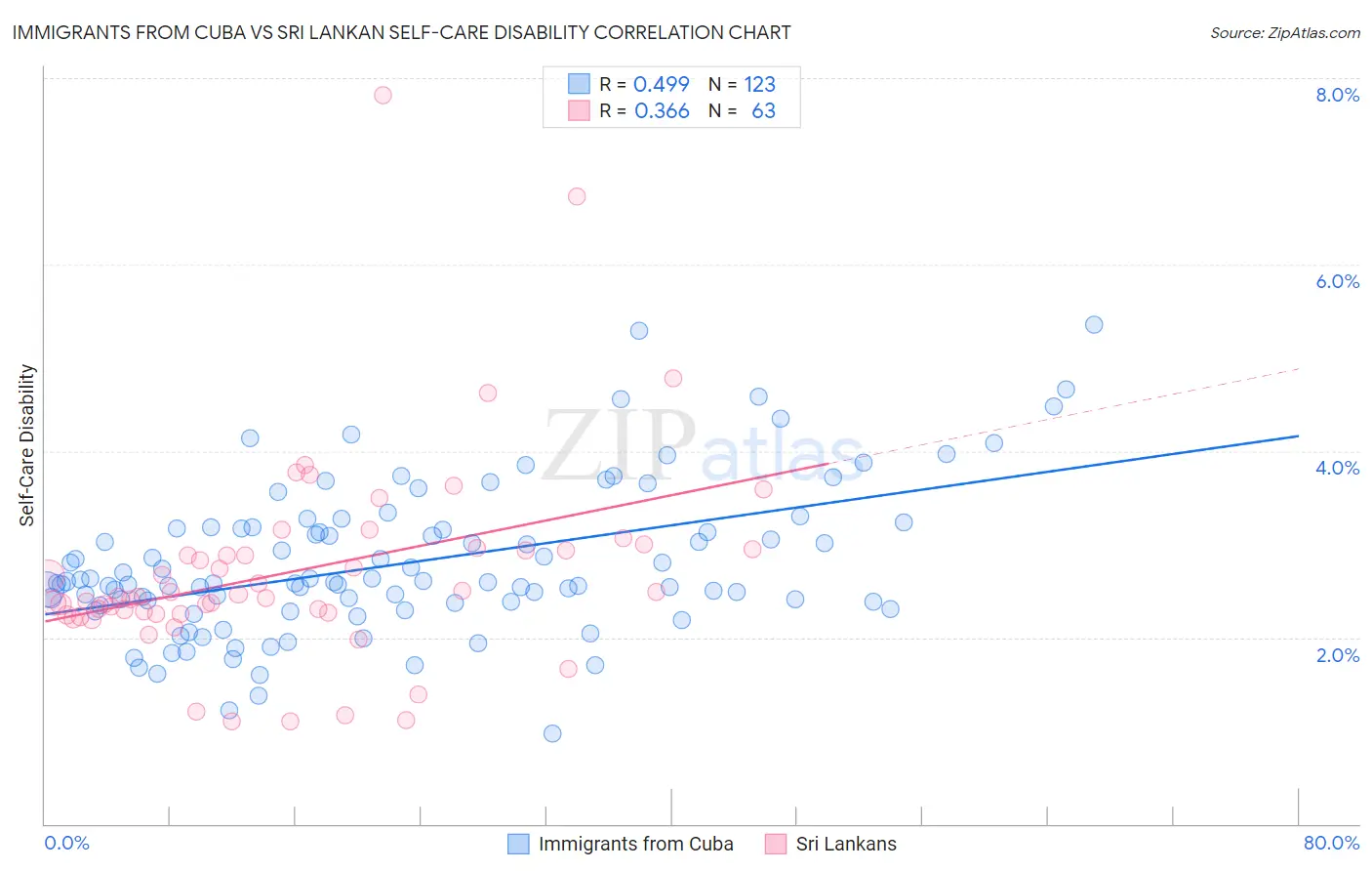 Immigrants from Cuba vs Sri Lankan Self-Care Disability