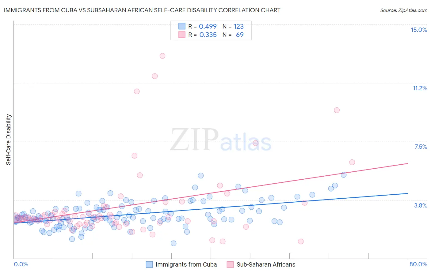Immigrants from Cuba vs Subsaharan African Self-Care Disability