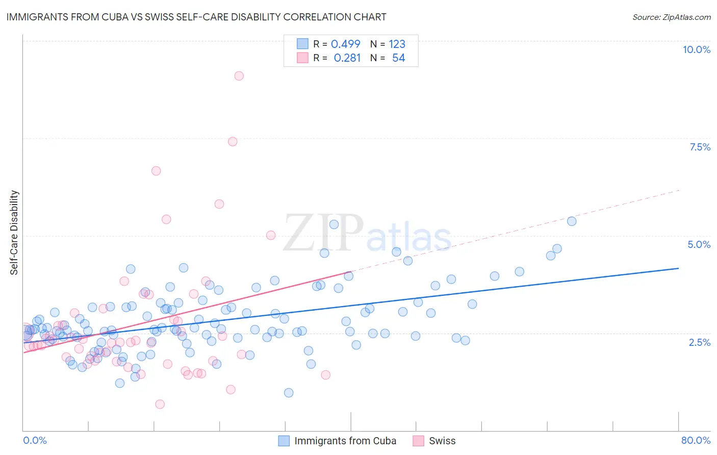 Immigrants from Cuba vs Swiss Self-Care Disability