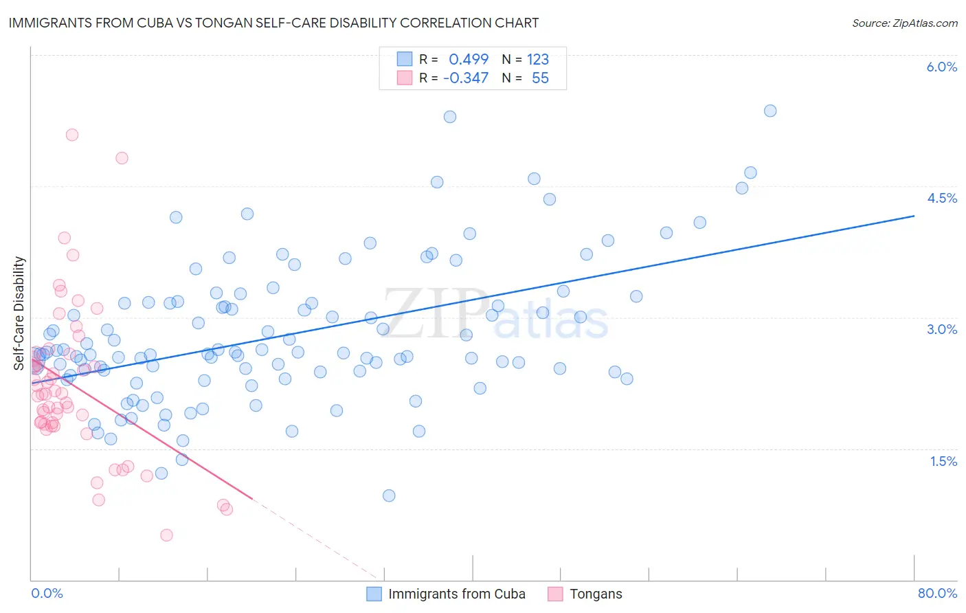 Immigrants from Cuba vs Tongan Self-Care Disability