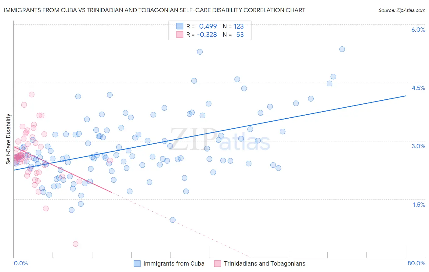 Immigrants from Cuba vs Trinidadian and Tobagonian Self-Care Disability