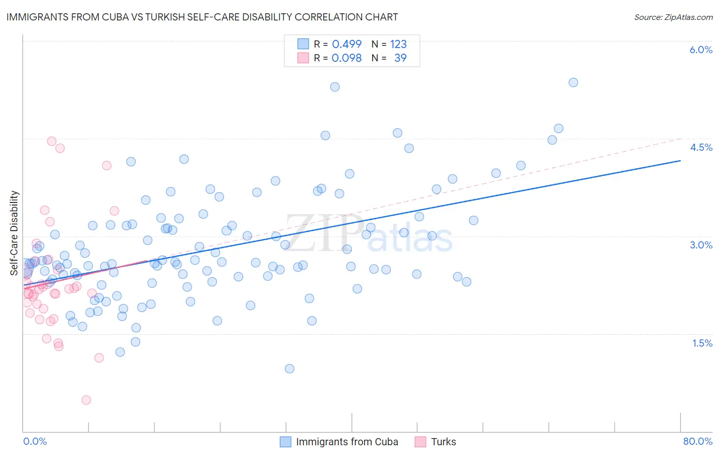 Immigrants from Cuba vs Turkish Self-Care Disability