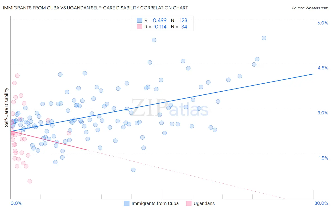 Immigrants from Cuba vs Ugandan Self-Care Disability