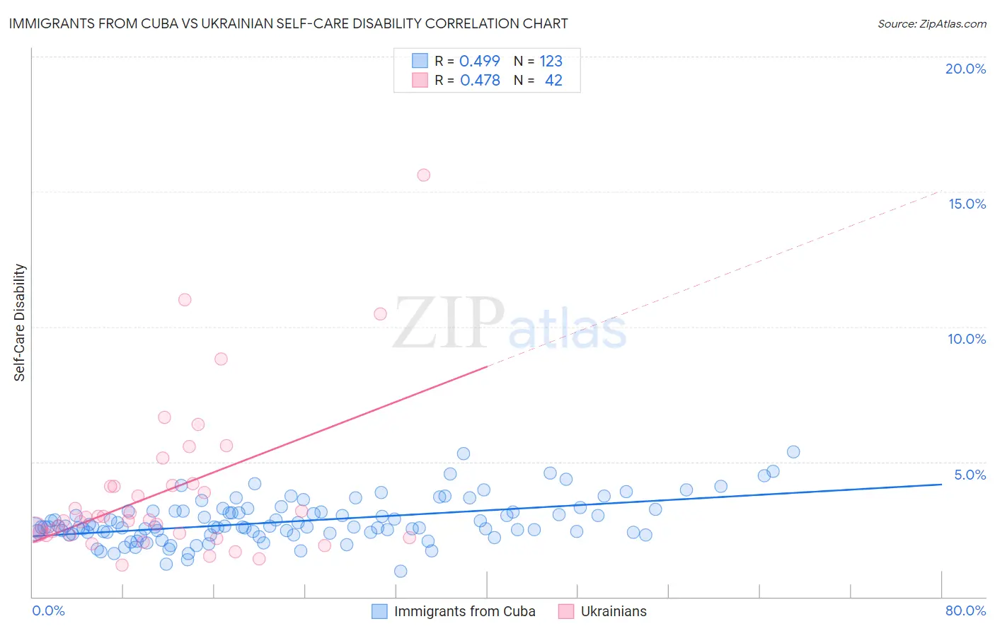 Immigrants from Cuba vs Ukrainian Self-Care Disability