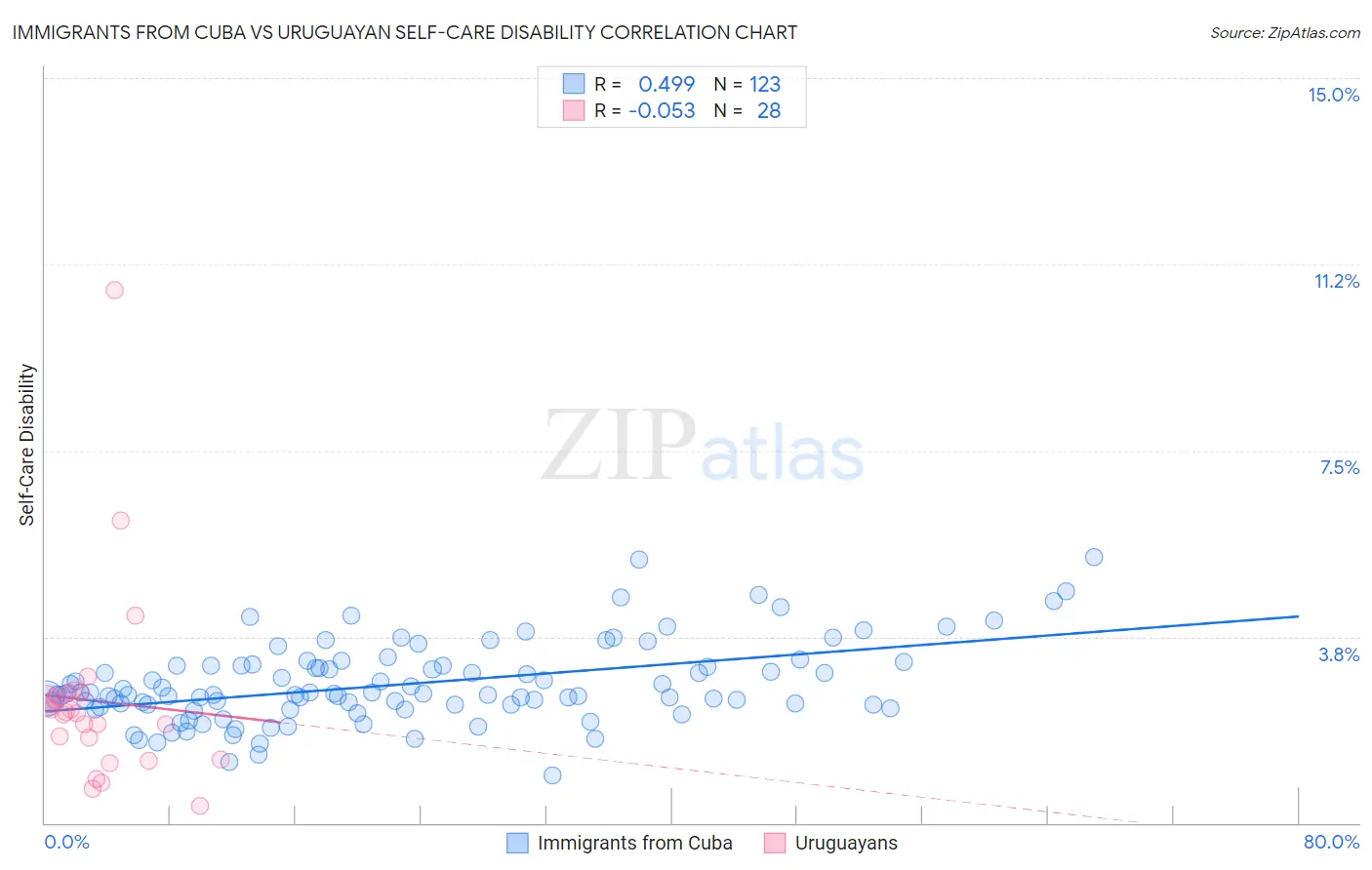 Immigrants from Cuba vs Uruguayan Self-Care Disability