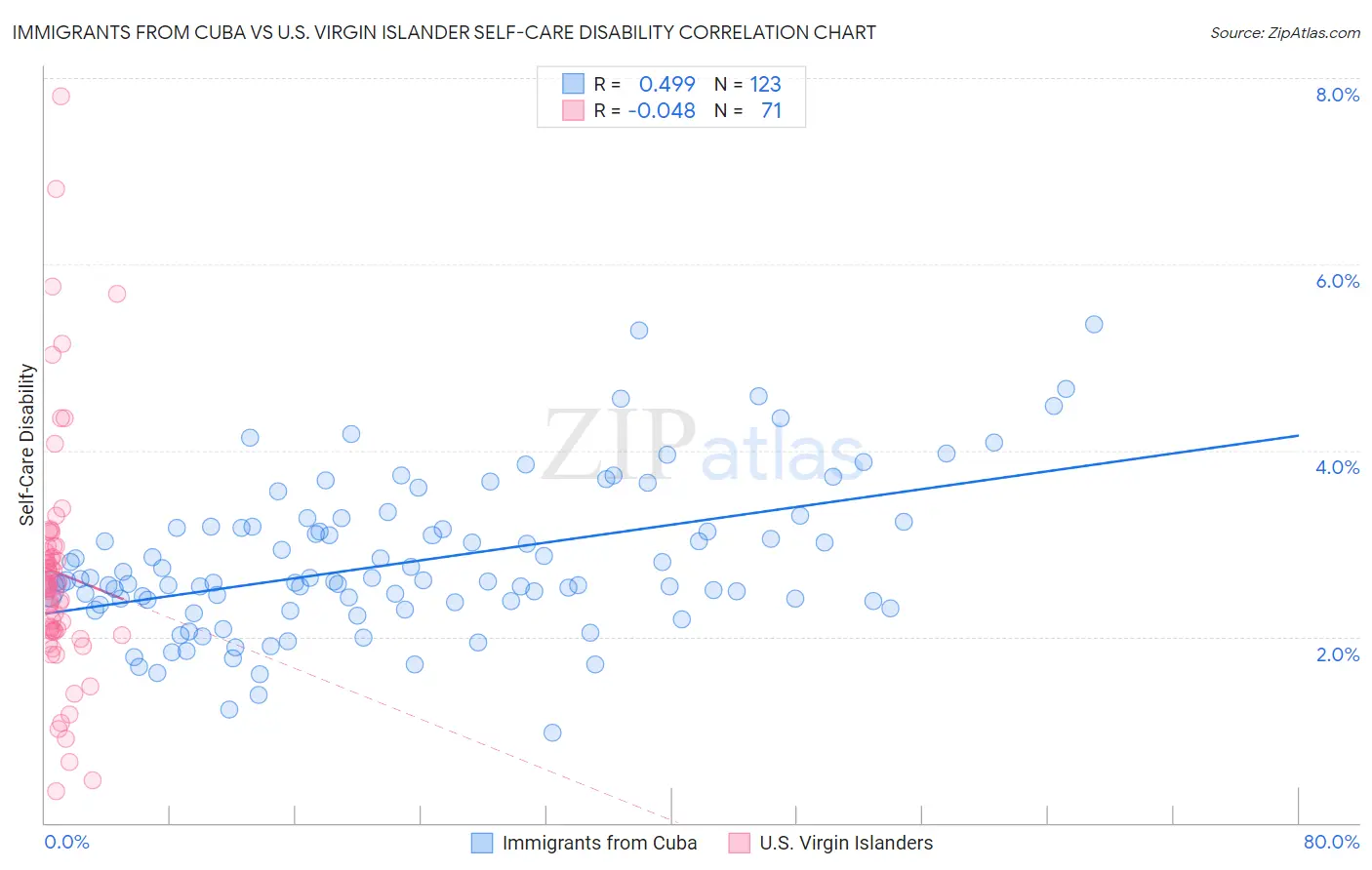 Immigrants from Cuba vs U.S. Virgin Islander Self-Care Disability