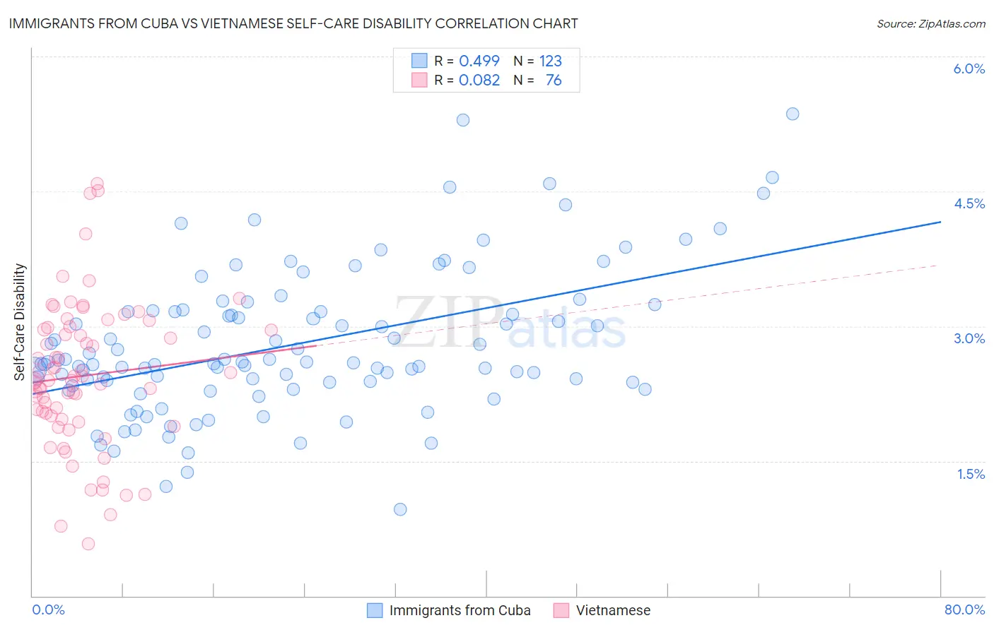 Immigrants from Cuba vs Vietnamese Self-Care Disability