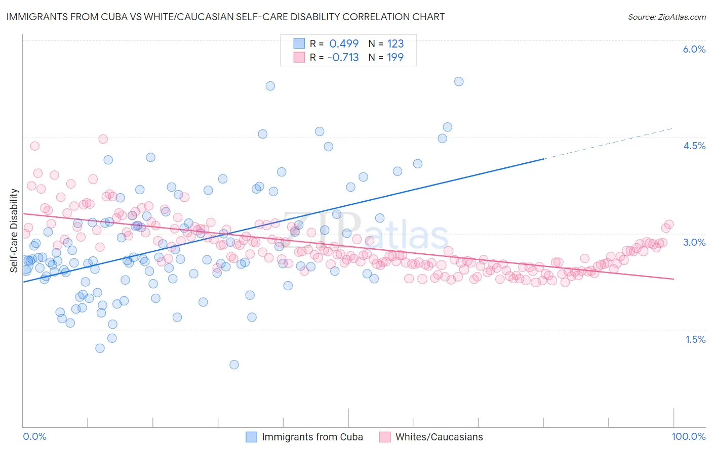 Immigrants from Cuba vs White/Caucasian Self-Care Disability