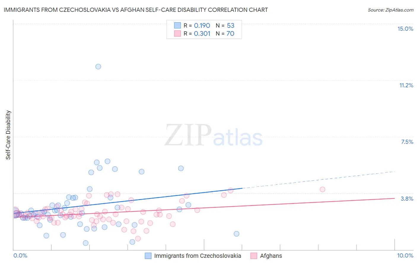 Immigrants from Czechoslovakia vs Afghan Self-Care Disability