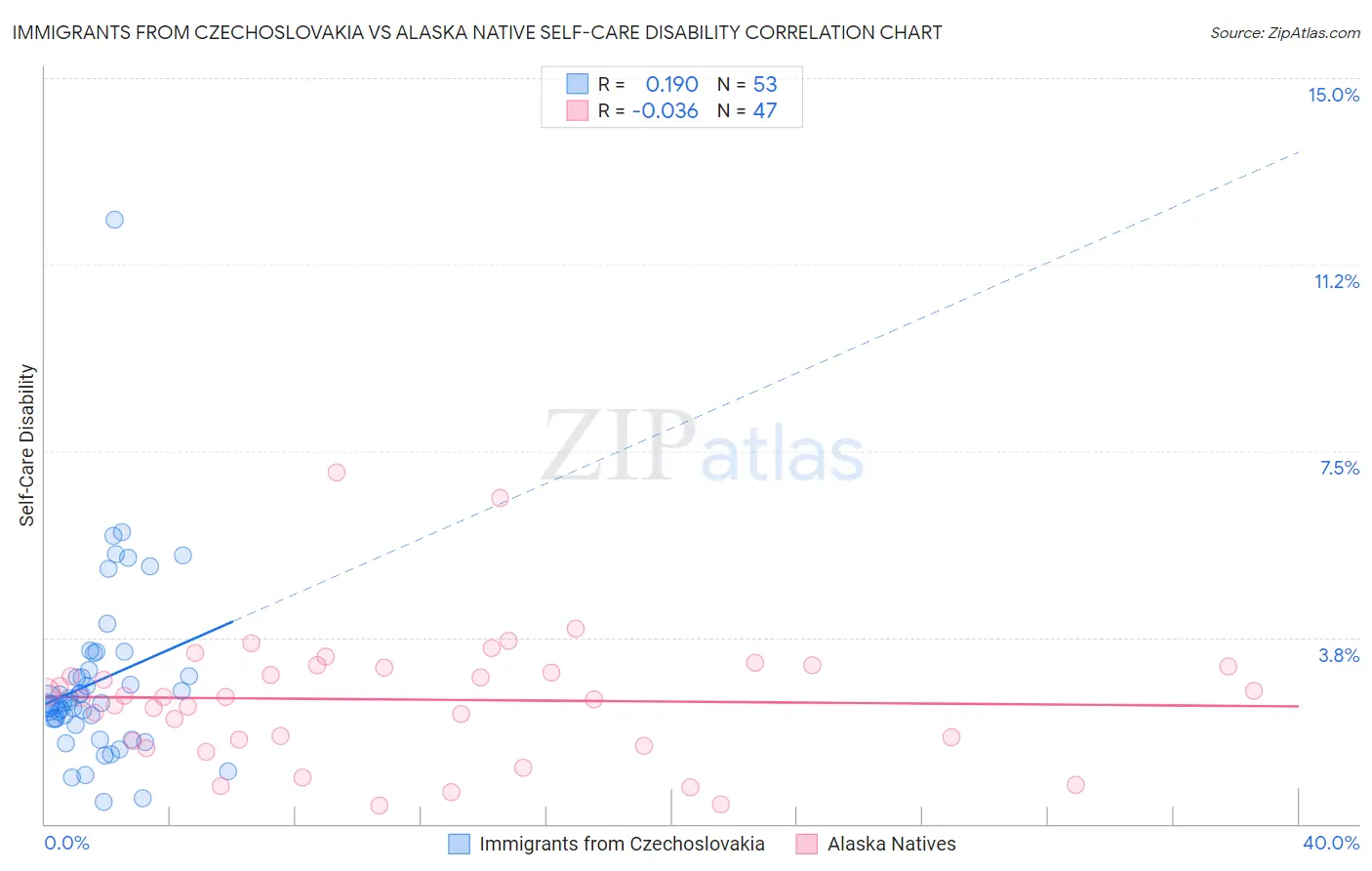 Immigrants from Czechoslovakia vs Alaska Native Self-Care Disability