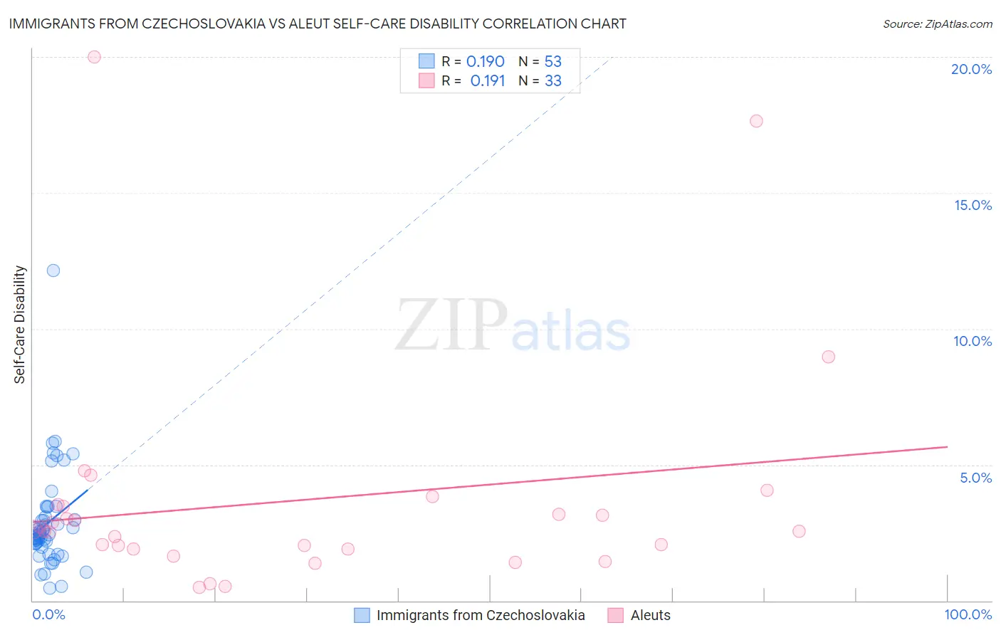 Immigrants from Czechoslovakia vs Aleut Self-Care Disability