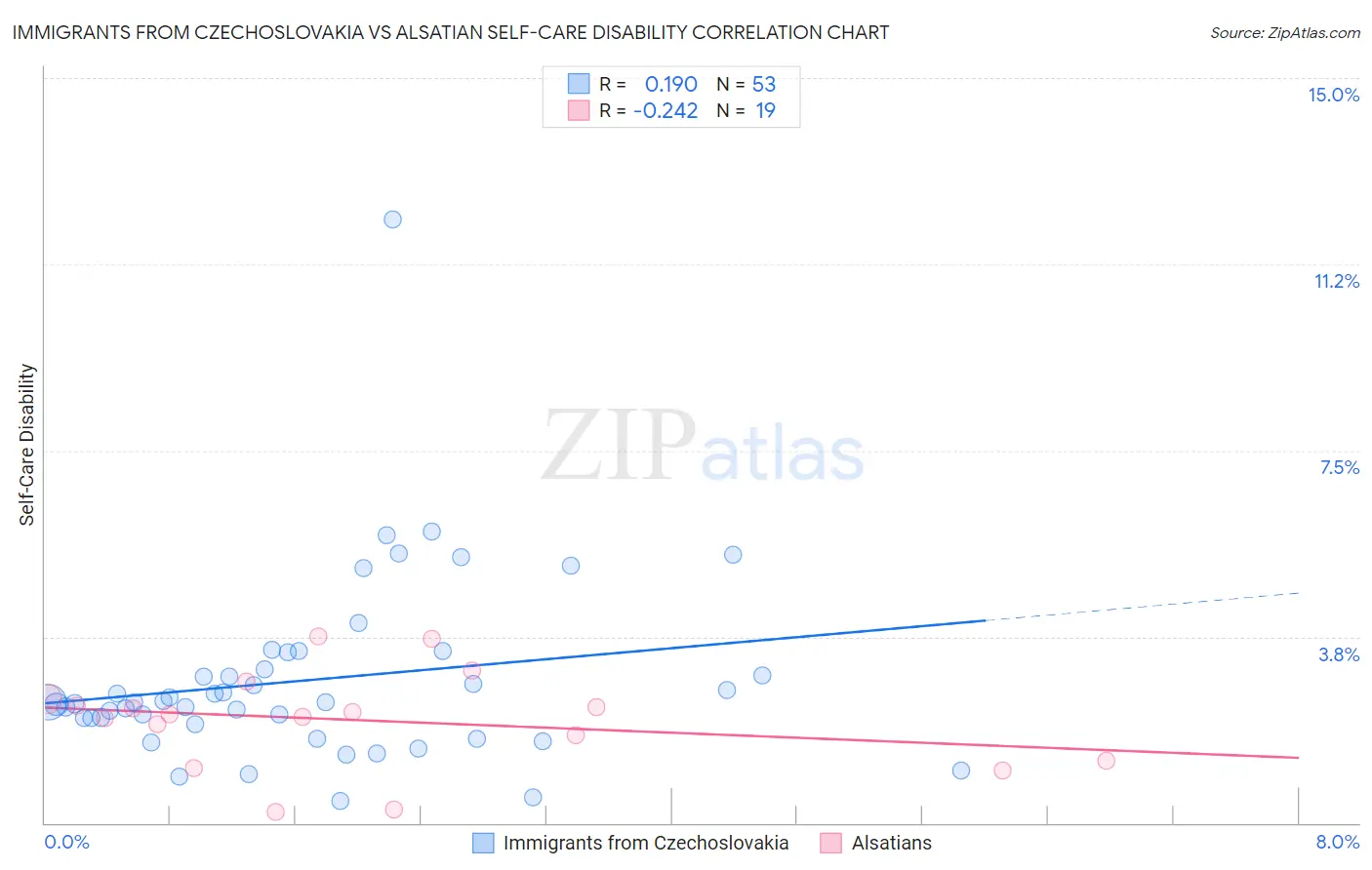 Immigrants from Czechoslovakia vs Alsatian Self-Care Disability