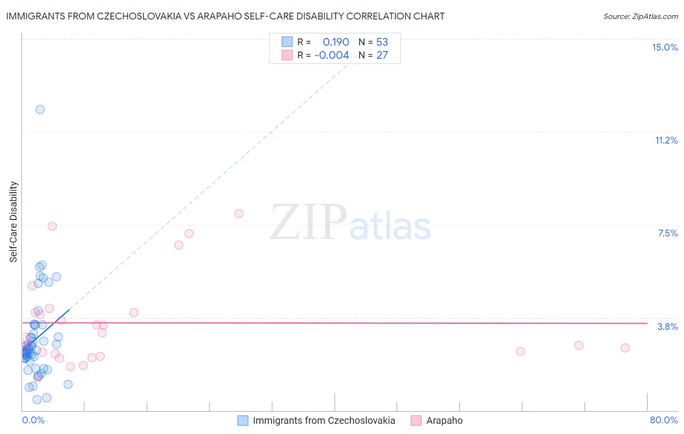 Immigrants from Czechoslovakia vs Arapaho Self-Care Disability