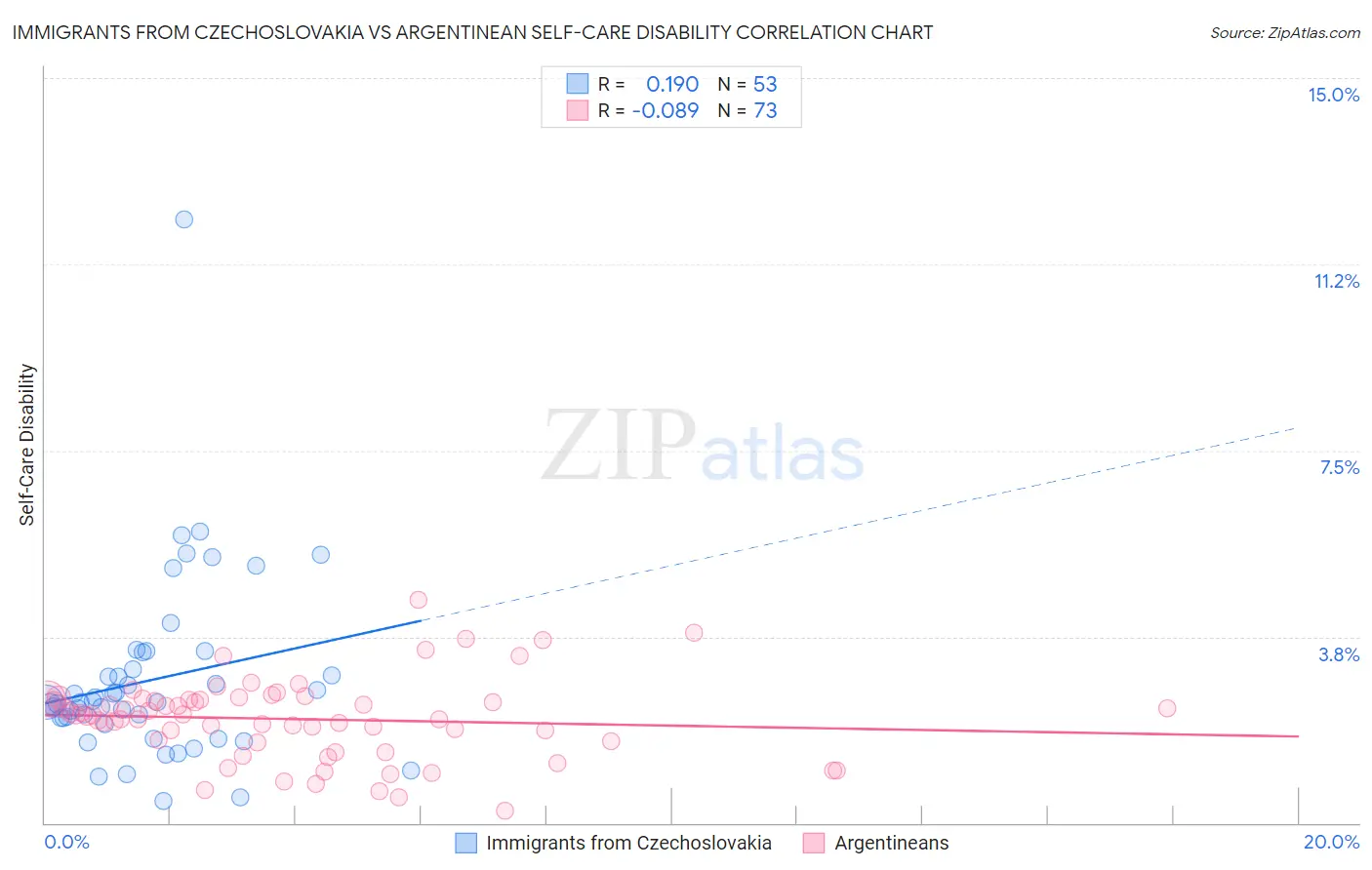 Immigrants from Czechoslovakia vs Argentinean Self-Care Disability