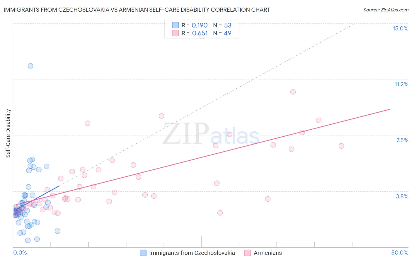 Immigrants from Czechoslovakia vs Armenian Self-Care Disability
