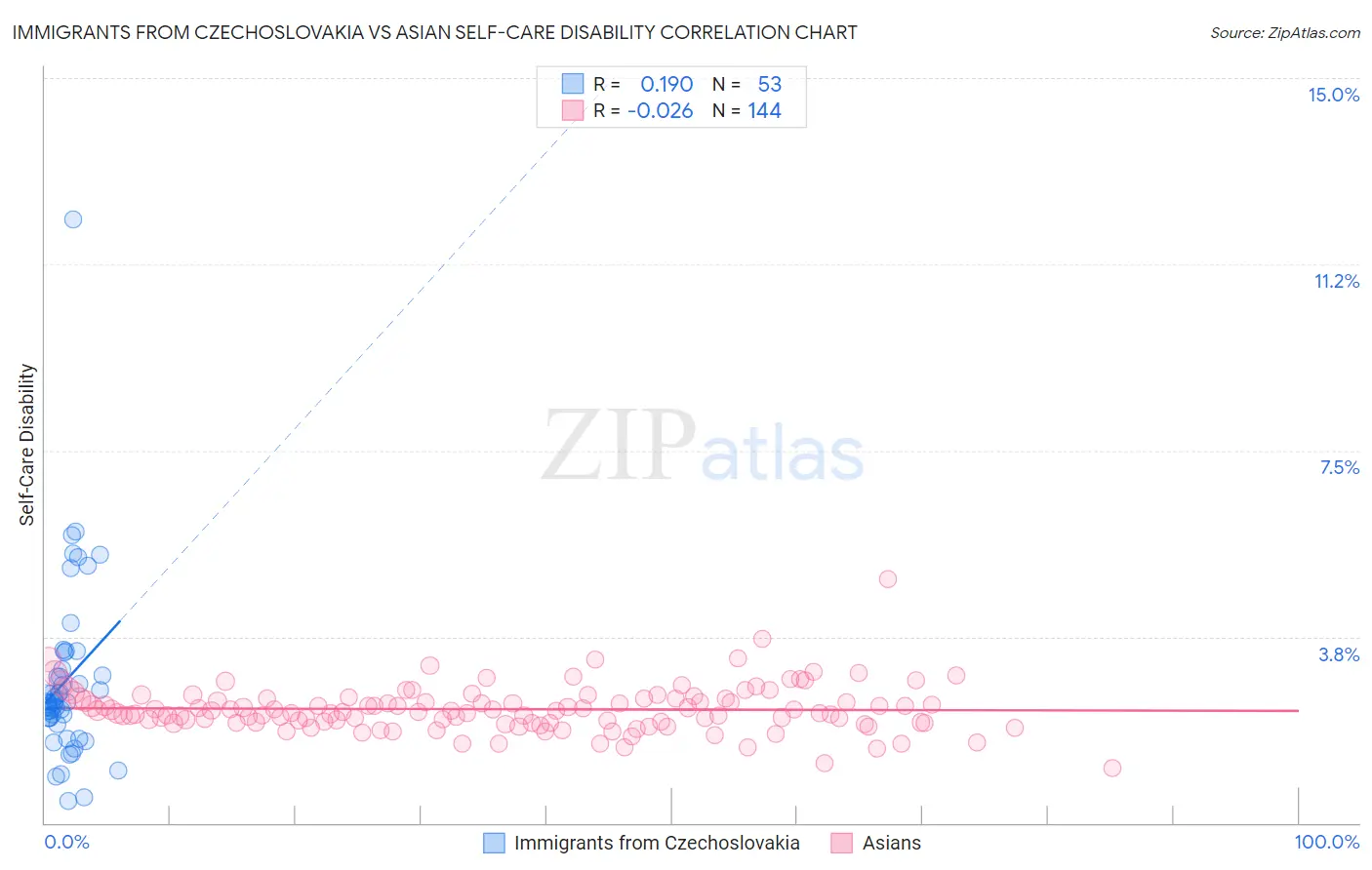 Immigrants from Czechoslovakia vs Asian Self-Care Disability
